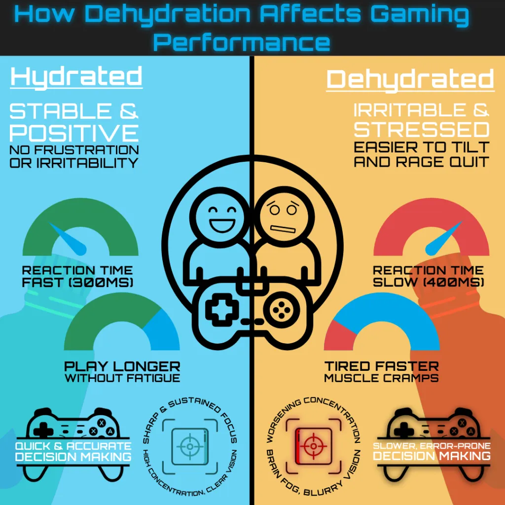 how lack of hydration during gaming impacts performance infographic